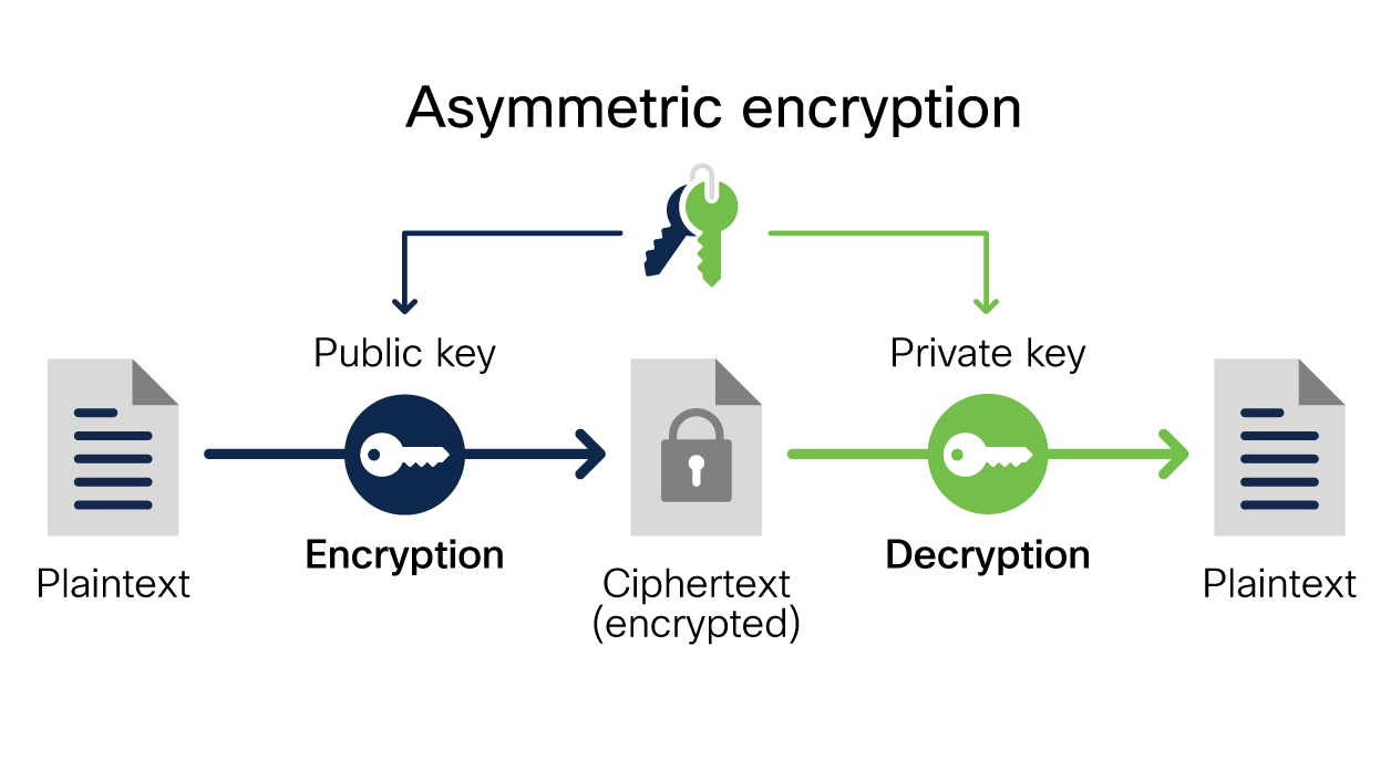 What is it Encryption